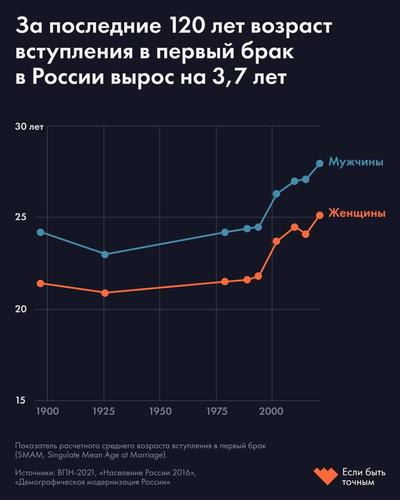 В каком возрасте россияне заключают брак